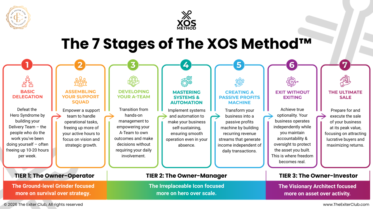 The 7 Stages of The XOS Method by Jason Duncan